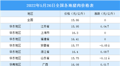 2022年5月27日全國(guó)各地最新豬肉價(jià)格行情走勢(shì)分析