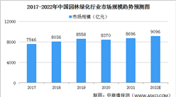 2022年中國園林綠化行業市場規模及細分行業市場規模預測分析（圖）