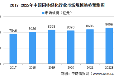 2022年中國園林綠化行業市場規模及細分行業市場規模預測分析（圖）