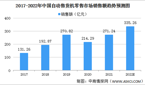 2022年中国自动售货机零售行业发展现状及驱动因素预测分析（图）