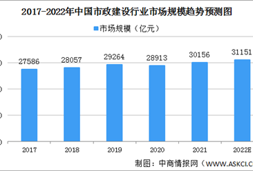 2022年中国市政建设行业市场规模及驱动因素预测分析（图）