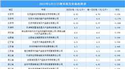 2022年5月28日全國(guó)各地最新大米價(jià)格行情走勢(shì)分析