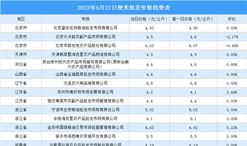 2022年5月28日全国各地最新大米价格行情走势分析