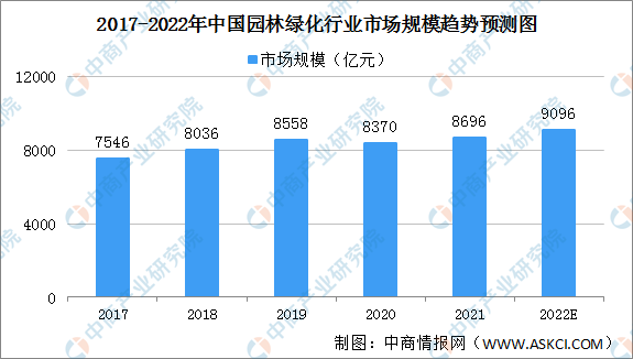 2022年中国园林绿化行业市场规模及细分行业市场规模预测分析（图）(图1)