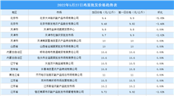 2022年5月28日全國各地最新雞蛋價格行情走勢分析