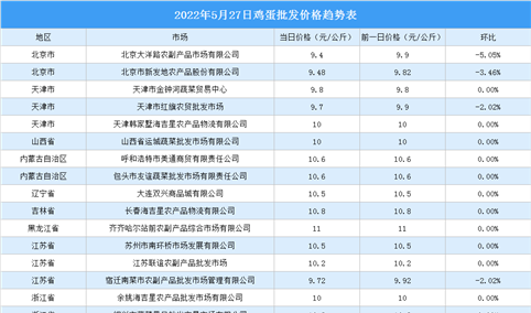 2022年5月28日全国各地最新鸡蛋价格行情走势分析