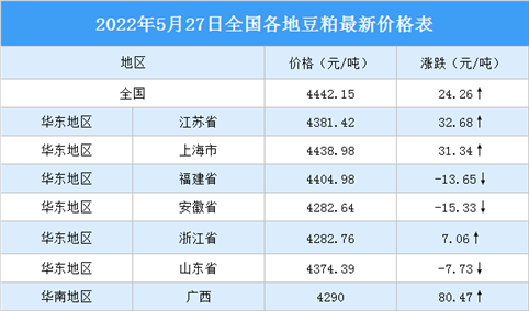 2022年5月28日全国各地最新豆粕价格行情走势分析