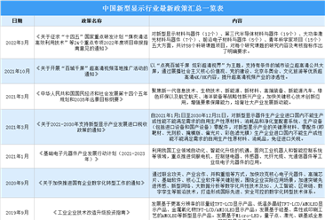 2022年中国新型显示行业最新政策汇总一览（图）
