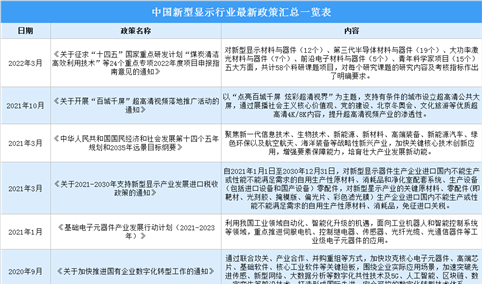 2022年中国新型显示行业最新政策汇总一览（图）