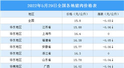 2022年5月30日全國(guó)各地最新豬肉價(jià)格行情走勢(shì)分析