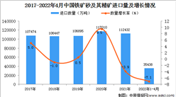 2022年1-4月中国铁矿砂及其精矿进口数据统计分析