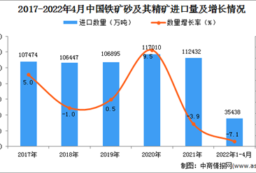 2022年1-4月中國鐵礦砂及其精礦進口數據統計分析