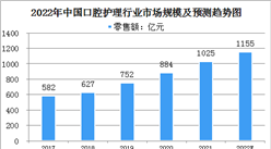 2022年中國口腔護理行業市場規模及發展前景分析