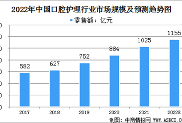 2022年中國口腔護理行業市場規模及發展前景預測分析