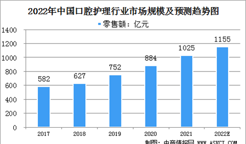 2022年中国口腔护理行业市场规模及发展前景预测分析