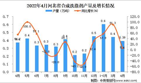 2022年4月河北合成洗涤剂产量数据统计分析