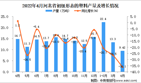 2022年4月河北初级形态的塑料产量数据统计分析