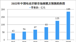 2022年中國電動牙刷行業市場規模及發展前景分析