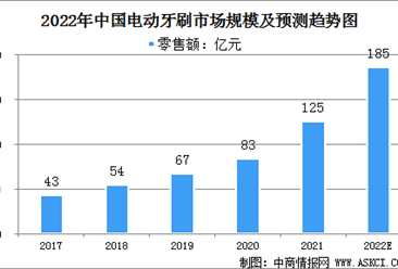 2022年中國電動牙刷行業市場規模及發展前景預測分析
