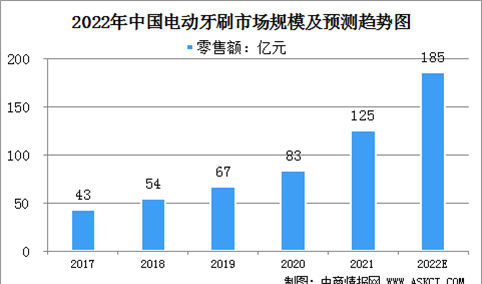 2022年中国电动牙刷行业市场规模及发展前景预测分析