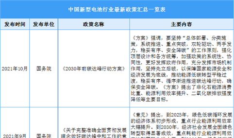 2022年中国动力电池行业最新政策汇总一览（表）