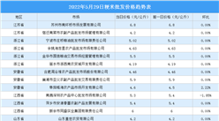 2022年5月30日全國各地最新大米價格行情走勢分析