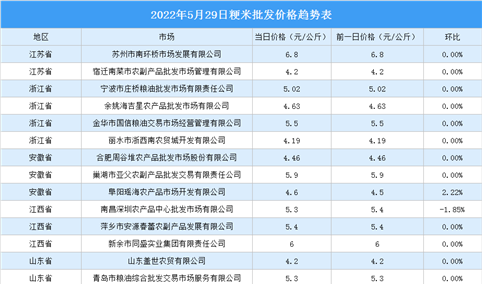 2022年5月30日全国各地最新大米价格行情走势分析