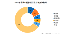 2022年中国口腔护理行业市场竞争格局及行业壁垒分析