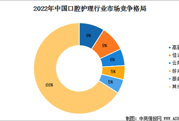 2022年中國口腔護理行業市場競爭格局及行業壁壘分析（圖）