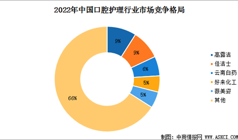 2022年中国口腔护理行业市场竞争格局及行业壁垒分析（图）
