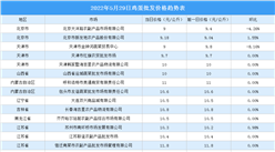 2022年5月30日全國(guó)各地最新雞蛋價(jià)格行情走勢(shì)分析