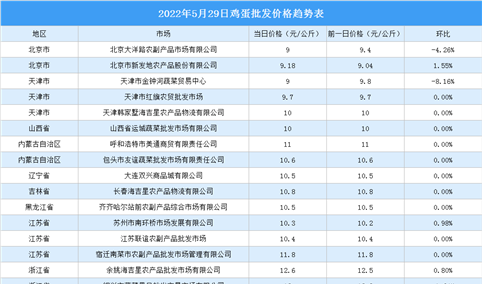 2022年5月30日全国各地最新鸡蛋价格行情走势分析