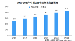 2022年中国新型显示行业市场现状及发展前景预测分析（图）