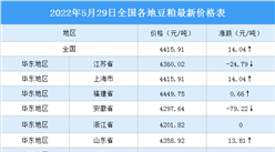 2022年5月30日全國各地最新豆粕價(jià)格行情走勢分析