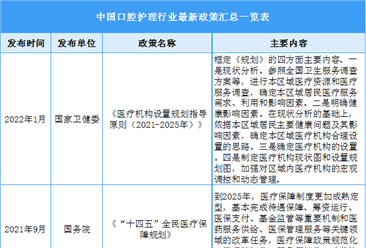 2022年中国口腔护理行业最新政策一览（表）
