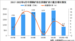 2022年1-4月中國銅礦砂及其精礦進口數據統計分析