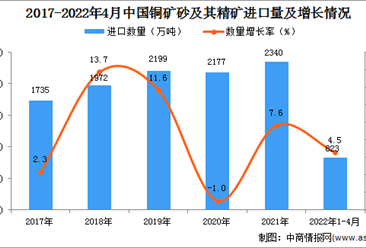 2022年1-4月中國銅礦砂及其精礦進口數據統計分析