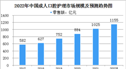 2022年中國口腔護理行業市場現狀及發展趨勢預測分析