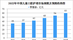 2022年中國兒童口腔護理行業市場現狀及發展前景分析