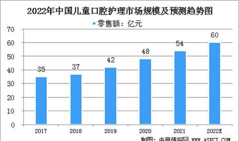 2022年中国儿童口腔护理行业市场现状及发展前景分析