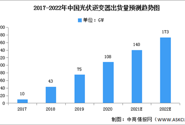 2022年中国光伏逆变器市场现状及发展机遇预测分析（图）