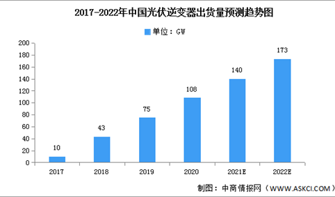 2022年中国光伏逆变器市场现状及发展机遇预测分析（图）