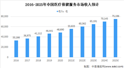 2022年中國醫療保健服務市場現狀及行業痛點