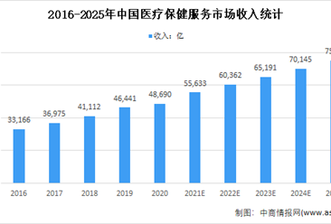 2022年中國醫療保健服務市場現狀及行業痛點（圖）