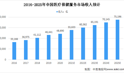 2022年中国医疗保健服务市场现状及行业痛点（图）