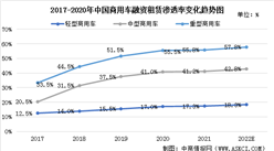 2022年中國商用車融資租賃市場現狀及發展前景預測分析
