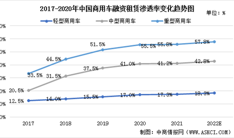 2022年中国商用车融资租赁市场现状及发展前景预测分析