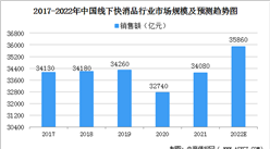 2022年中國線下快消品行業市場規模及發展前景分析