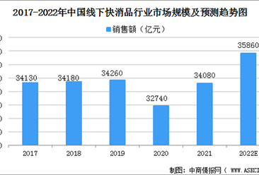 2022年中國線下快消品行業市場規模及發展前景預測分析