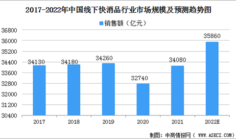 2022年中国线下快消品行业市场规模及发展前景预测分析